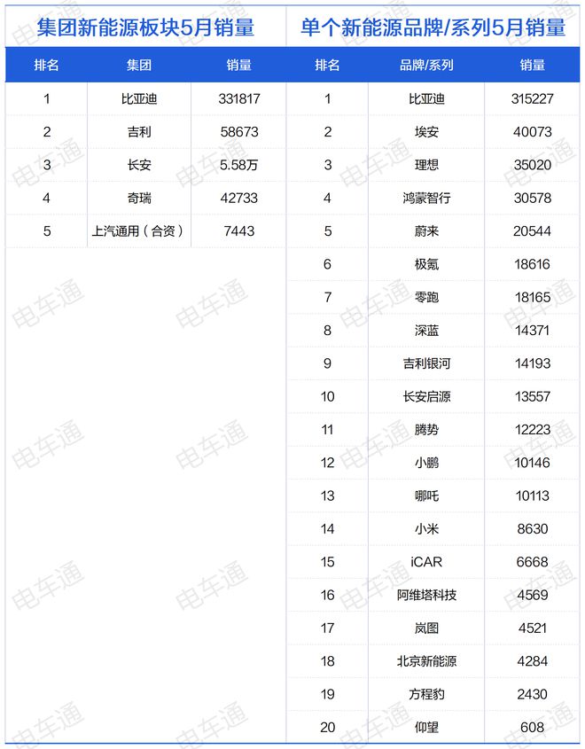 5月新能源銷量放榜 理想、問界必有一戰，小米潛力兌現